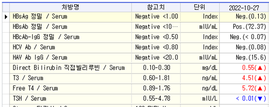 갑상선 기능 항진증 실제 사례 및 증상과 검사 관련 이미지 2